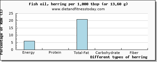 nutritional value and nutritional content in herring